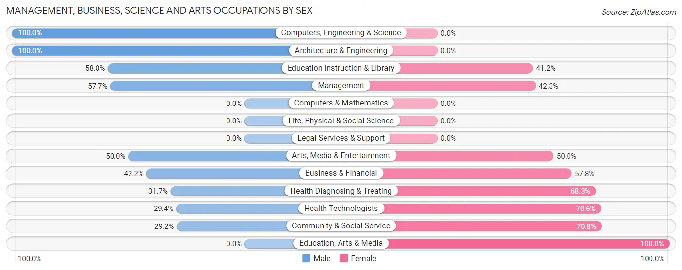 Management, Business, Science and Arts Occupations by Sex in Zip Code 51001