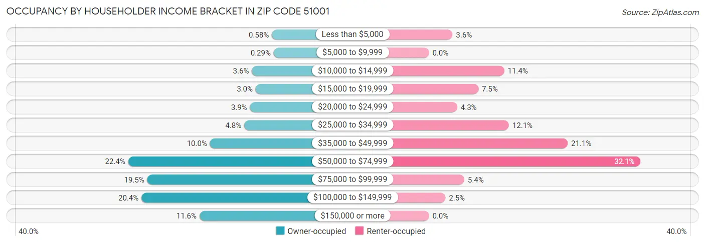 Occupancy by Householder Income Bracket in Zip Code 51001