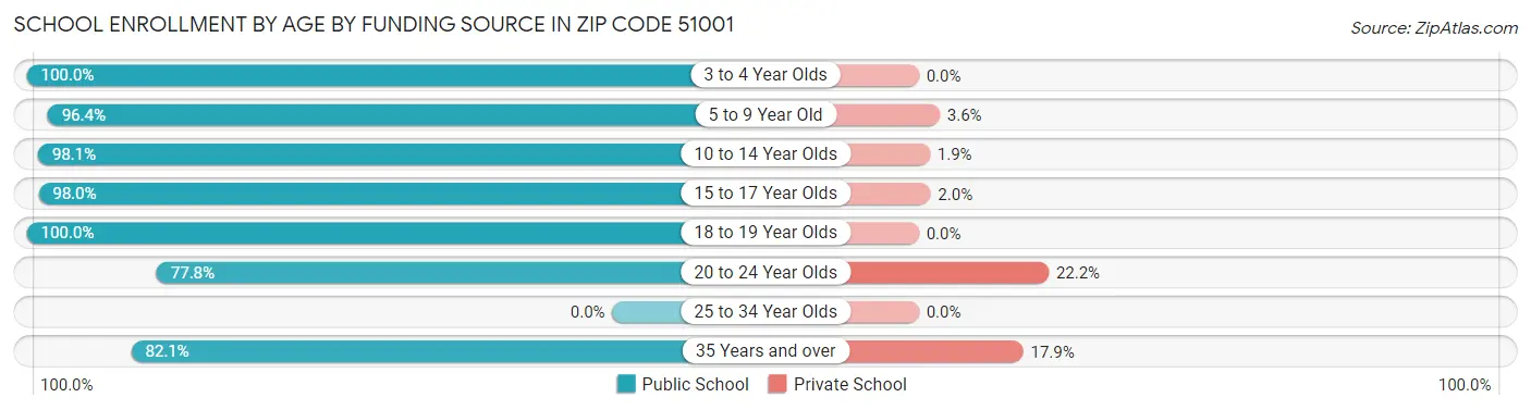 School Enrollment by Age by Funding Source in Zip Code 51001
