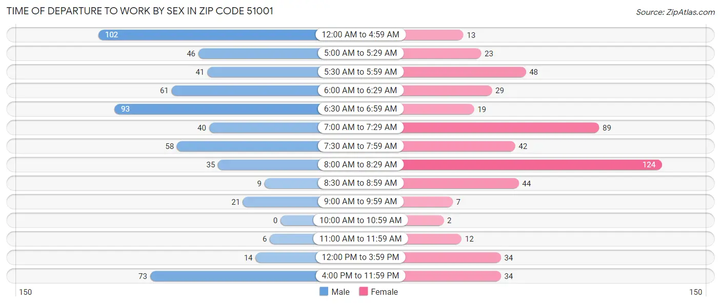 Time of Departure to Work by Sex in Zip Code 51001