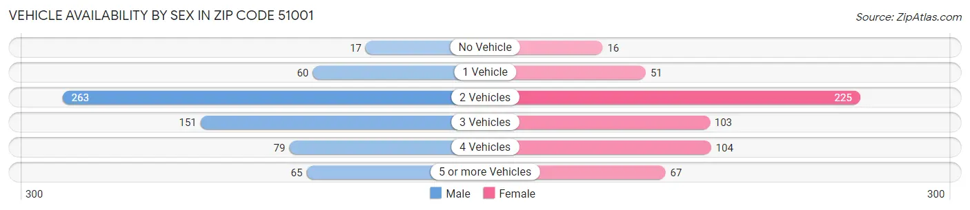 Vehicle Availability by Sex in Zip Code 51001