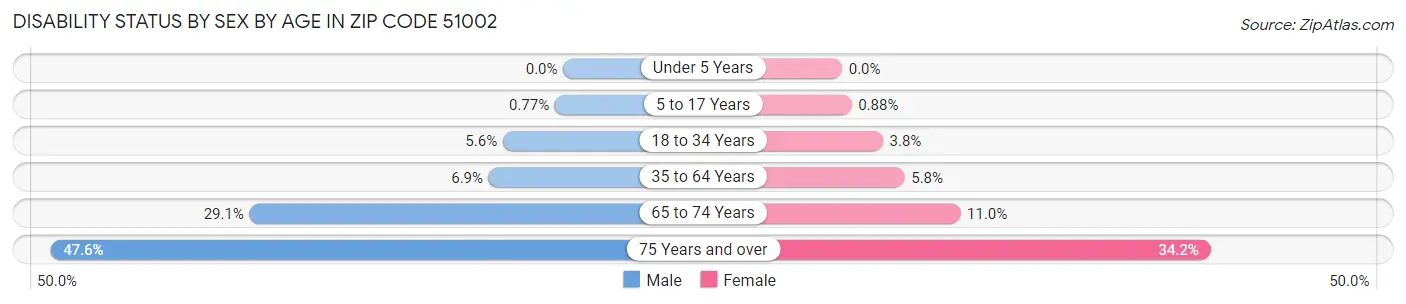 Disability Status by Sex by Age in Zip Code 51002