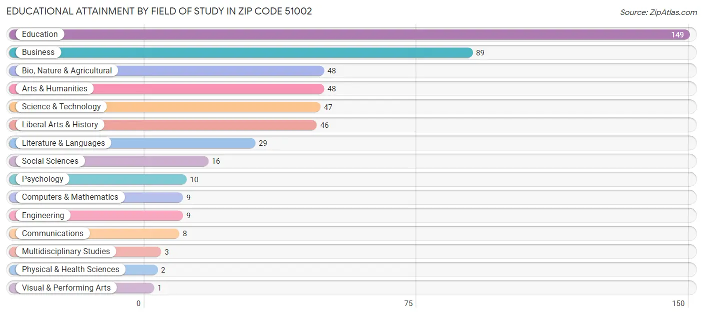 Educational Attainment by Field of Study in Zip Code 51002