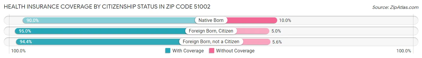 Health Insurance Coverage by Citizenship Status in Zip Code 51002