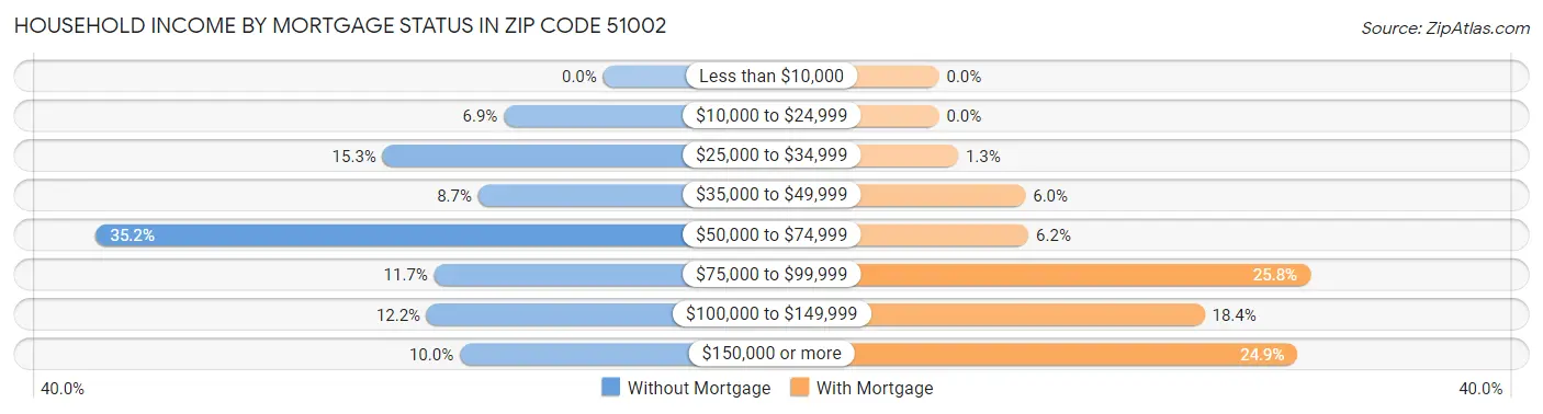 Household Income by Mortgage Status in Zip Code 51002