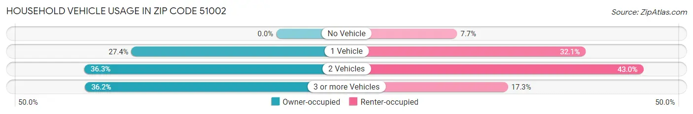 Household Vehicle Usage in Zip Code 51002