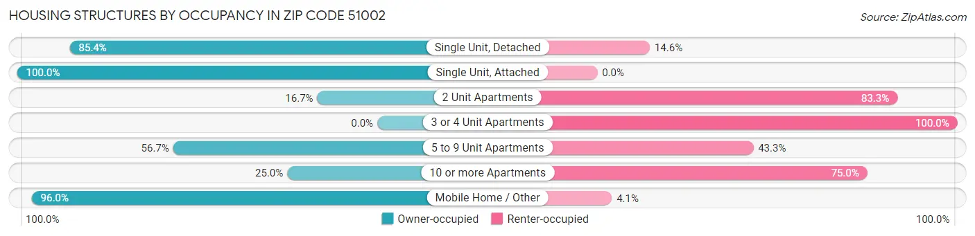 Housing Structures by Occupancy in Zip Code 51002