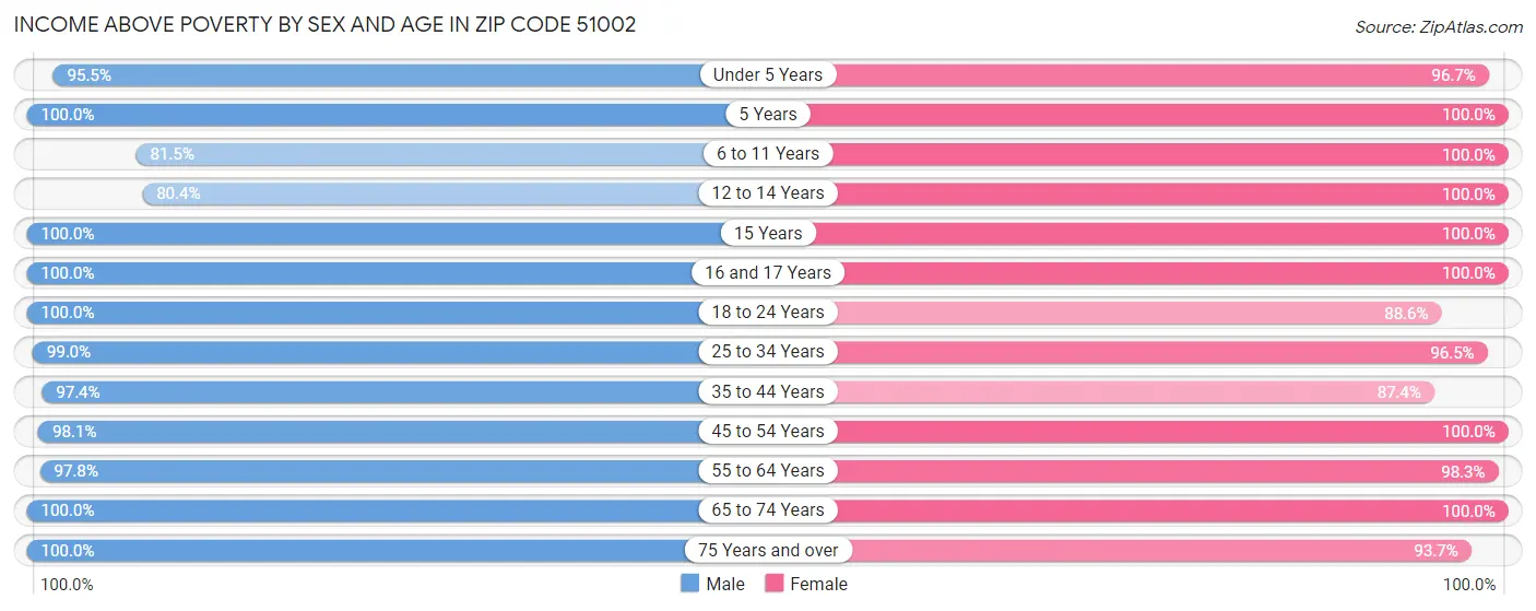 Income Above Poverty by Sex and Age in Zip Code 51002