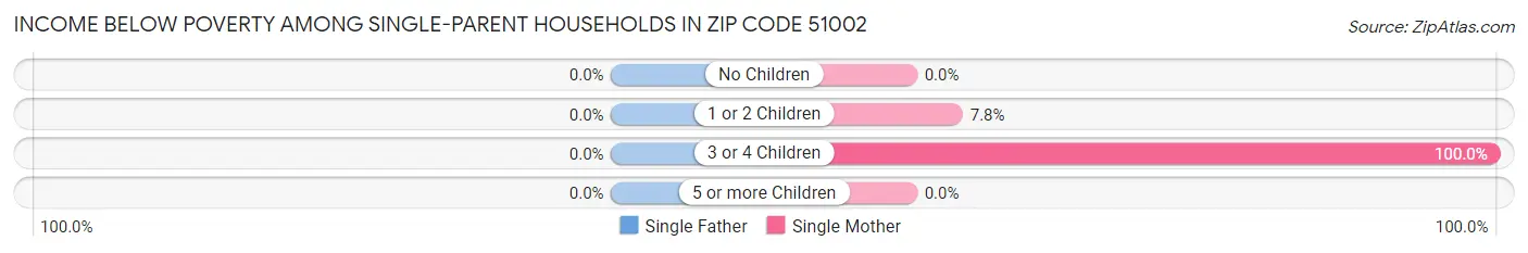 Income Below Poverty Among Single-Parent Households in Zip Code 51002