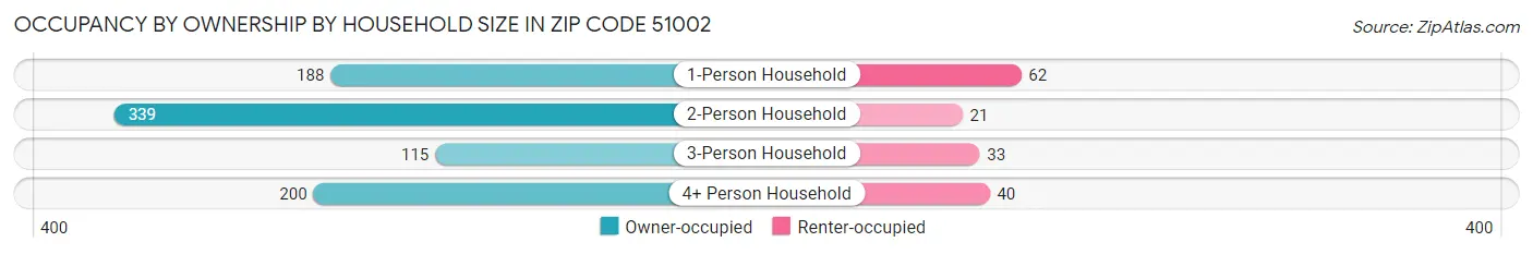 Occupancy by Ownership by Household Size in Zip Code 51002
