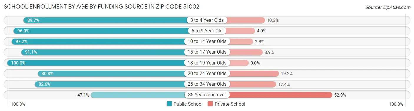 School Enrollment by Age by Funding Source in Zip Code 51002