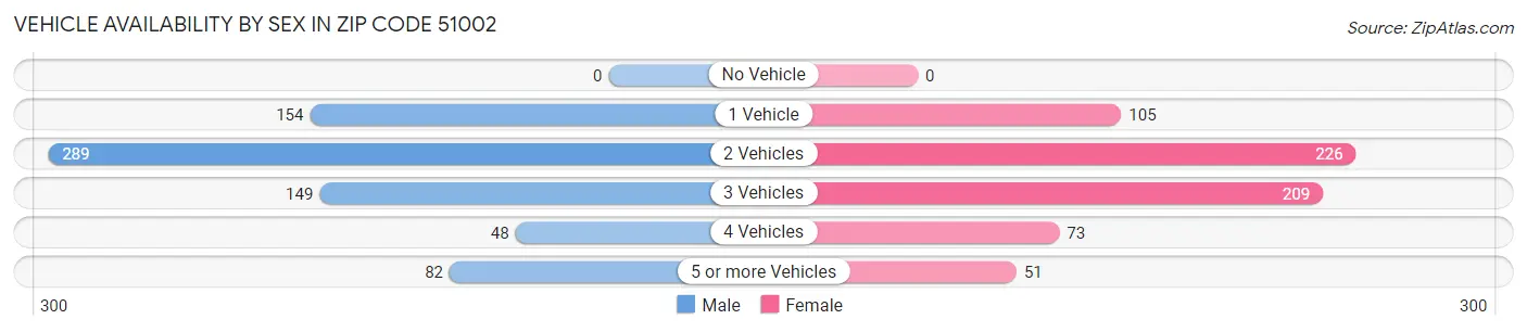 Vehicle Availability by Sex in Zip Code 51002
