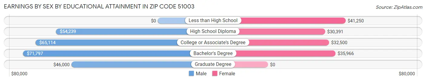 Earnings by Sex by Educational Attainment in Zip Code 51003
