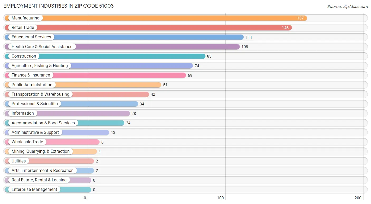 Employment Industries in Zip Code 51003