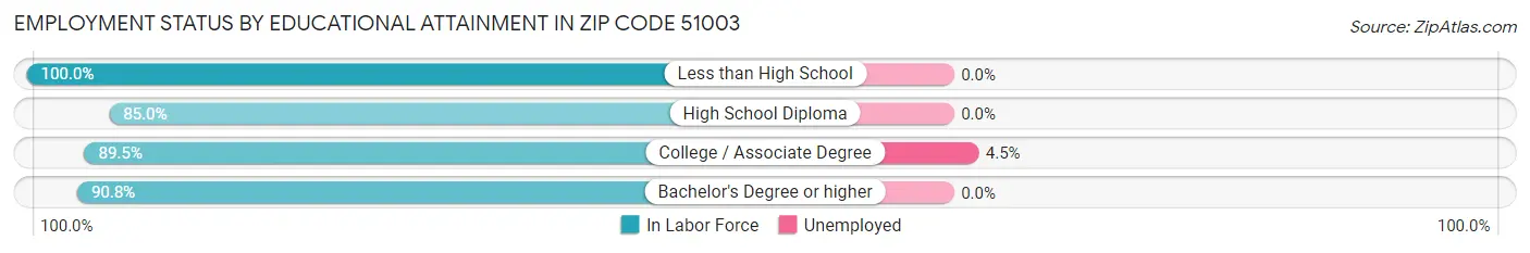 Employment Status by Educational Attainment in Zip Code 51003