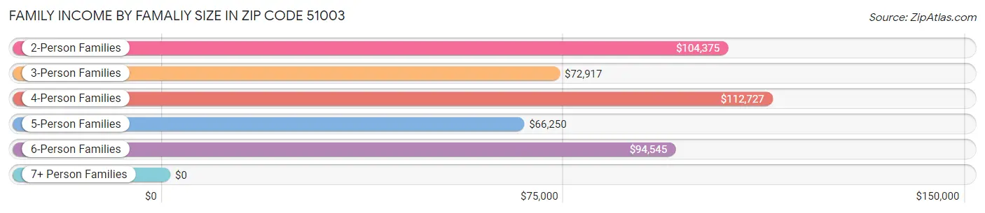 Family Income by Famaliy Size in Zip Code 51003