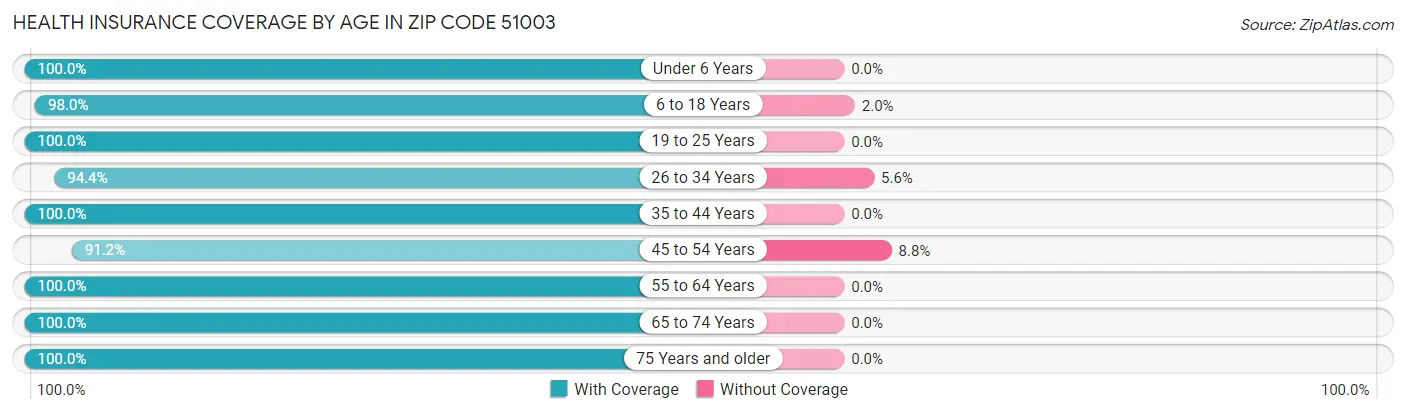 Health Insurance Coverage by Age in Zip Code 51003
