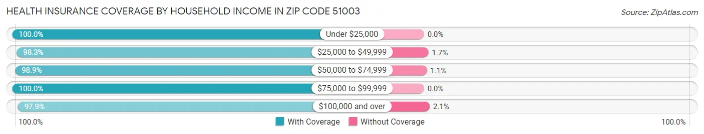Health Insurance Coverage by Household Income in Zip Code 51003