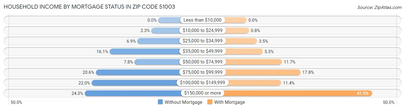 Household Income by Mortgage Status in Zip Code 51003