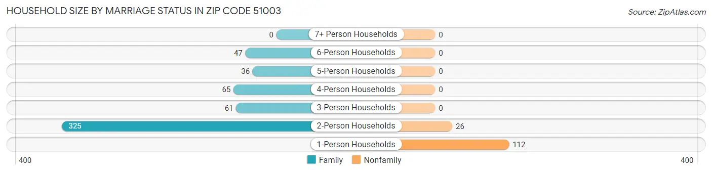 Household Size by Marriage Status in Zip Code 51003