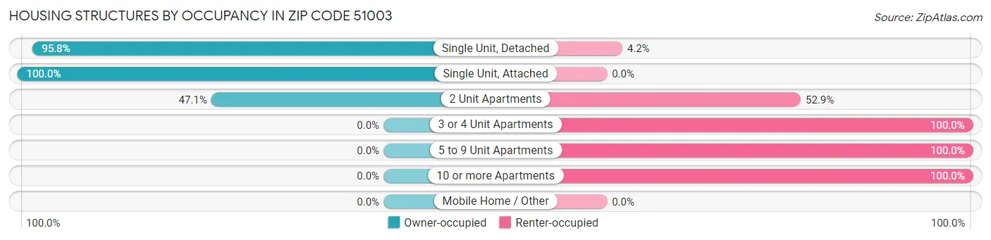 Housing Structures by Occupancy in Zip Code 51003
