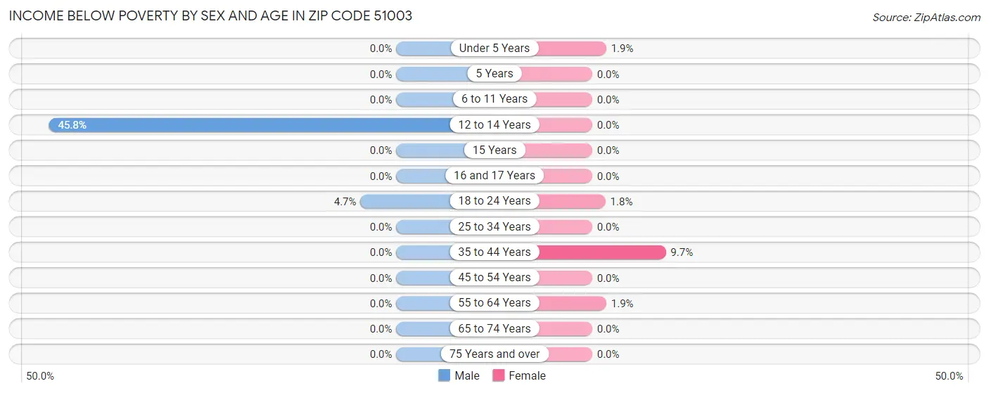 Income Below Poverty by Sex and Age in Zip Code 51003