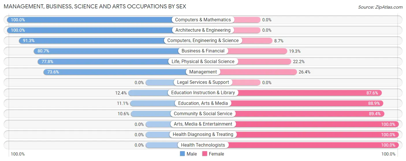 Management, Business, Science and Arts Occupations by Sex in Zip Code 51003