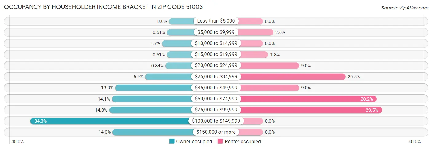 Occupancy by Householder Income Bracket in Zip Code 51003