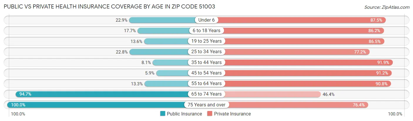 Public vs Private Health Insurance Coverage by Age in Zip Code 51003