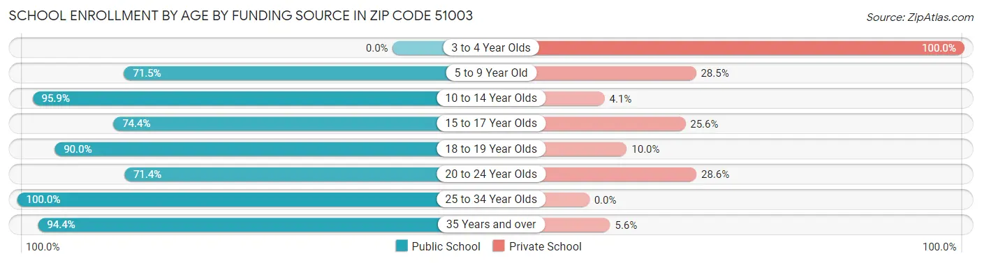 School Enrollment by Age by Funding Source in Zip Code 51003