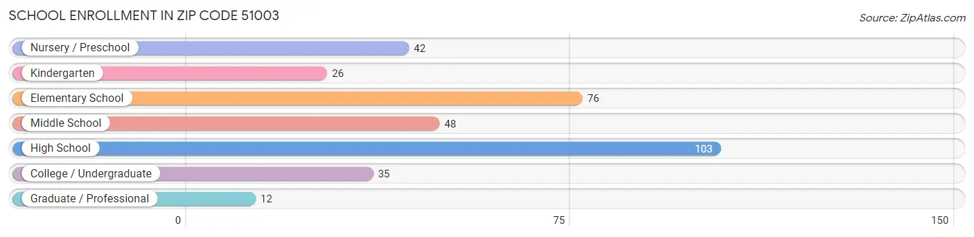 School Enrollment in Zip Code 51003