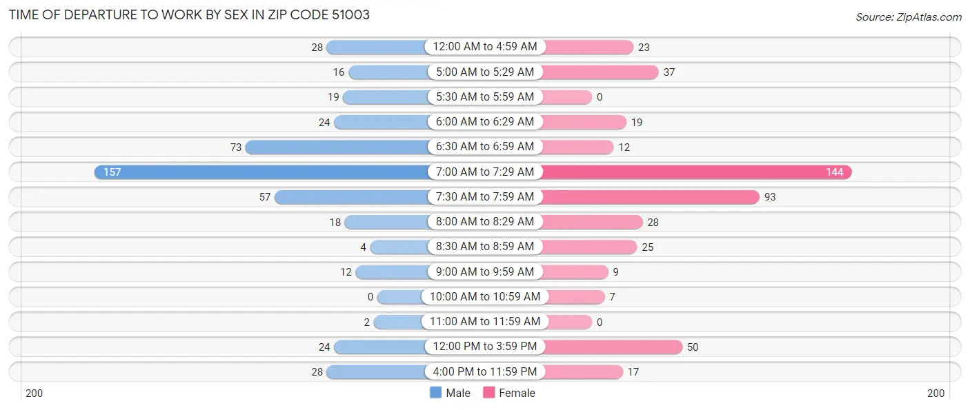 Time of Departure to Work by Sex in Zip Code 51003