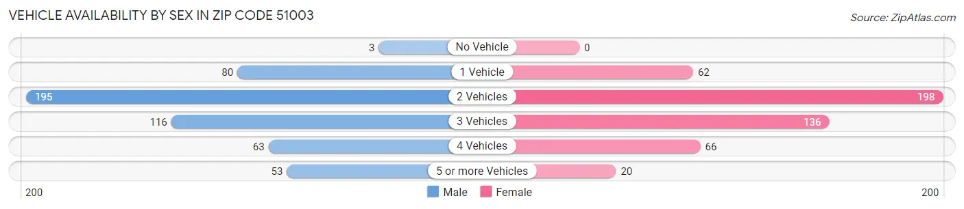 Vehicle Availability by Sex in Zip Code 51003