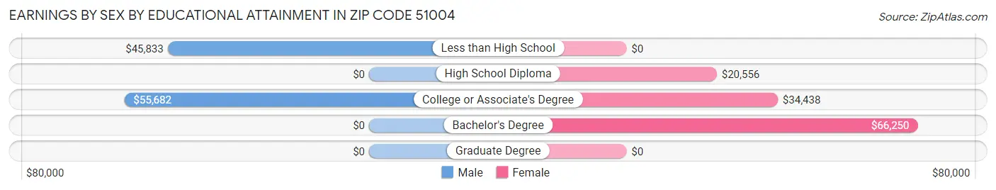 Earnings by Sex by Educational Attainment in Zip Code 51004