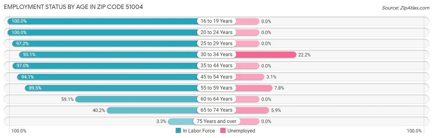 Employment Status by Age in Zip Code 51004