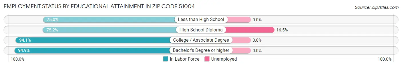 Employment Status by Educational Attainment in Zip Code 51004