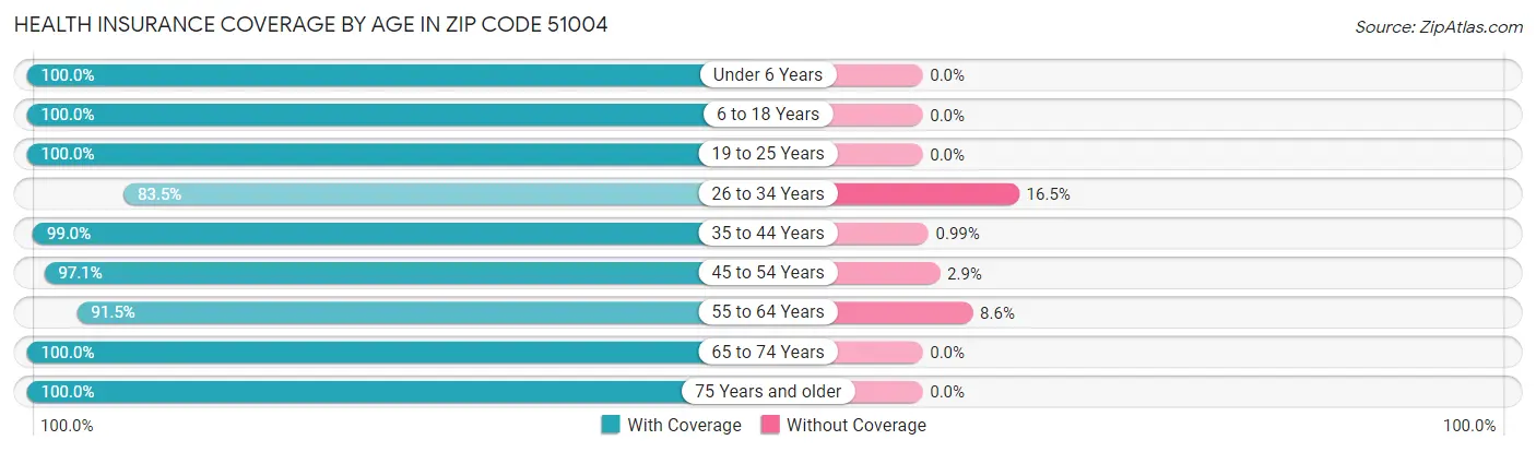 Health Insurance Coverage by Age in Zip Code 51004