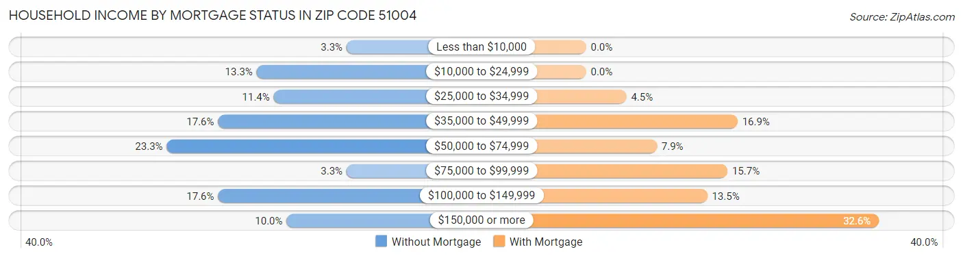 Household Income by Mortgage Status in Zip Code 51004