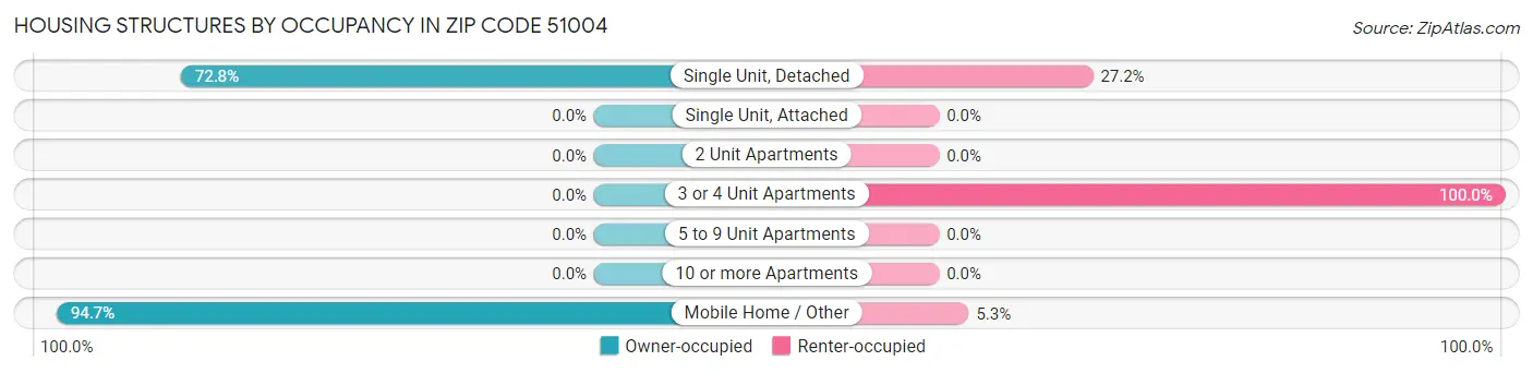 Housing Structures by Occupancy in Zip Code 51004