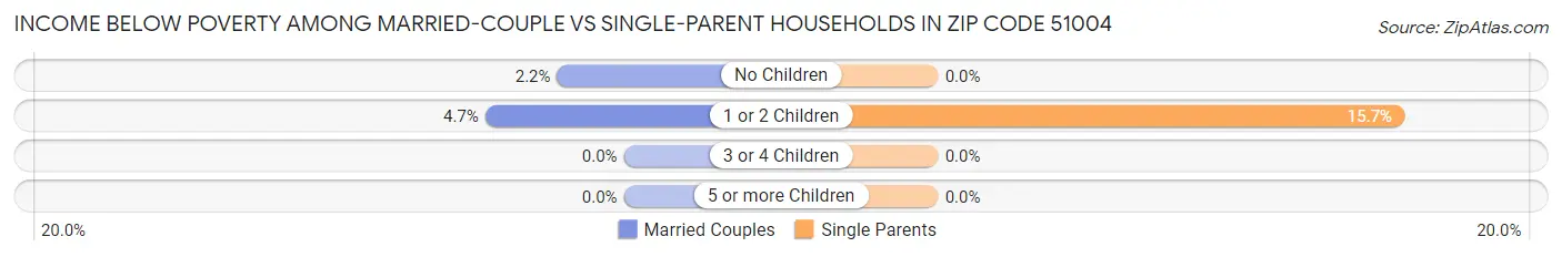 Income Below Poverty Among Married-Couple vs Single-Parent Households in Zip Code 51004