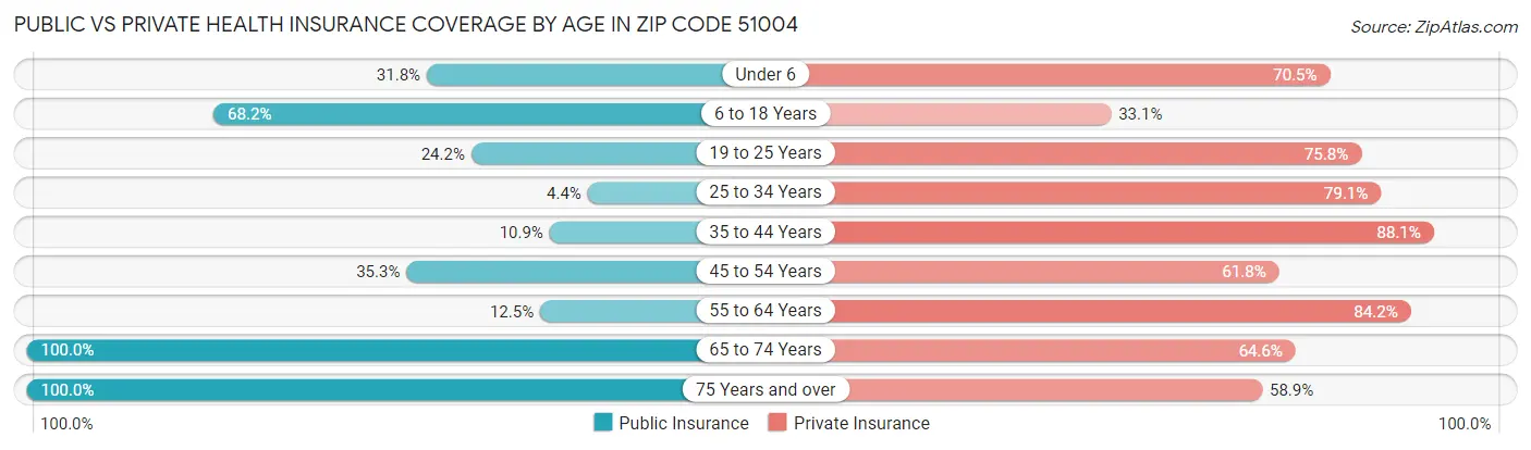 Public vs Private Health Insurance Coverage by Age in Zip Code 51004