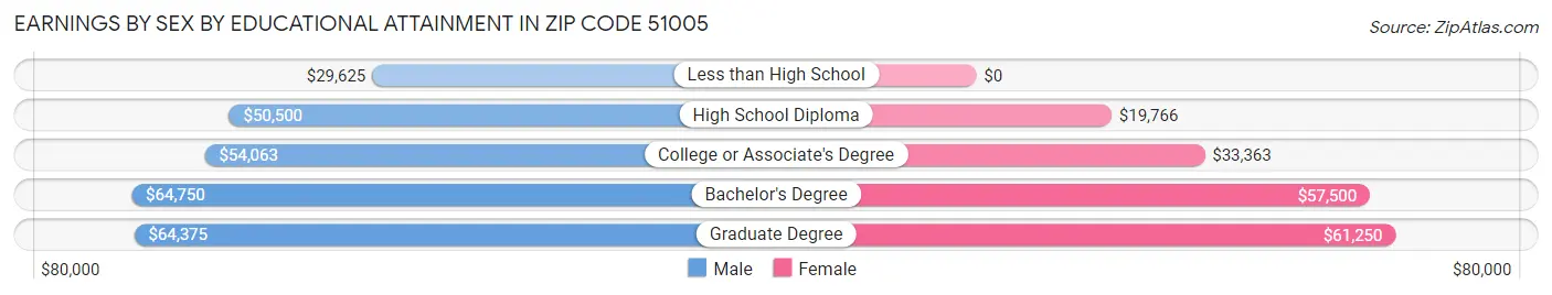 Earnings by Sex by Educational Attainment in Zip Code 51005