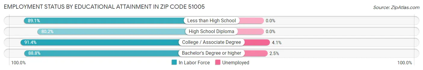 Employment Status by Educational Attainment in Zip Code 51005
