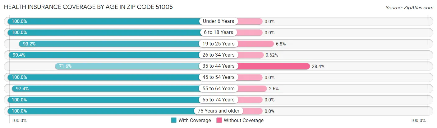 Health Insurance Coverage by Age in Zip Code 51005
