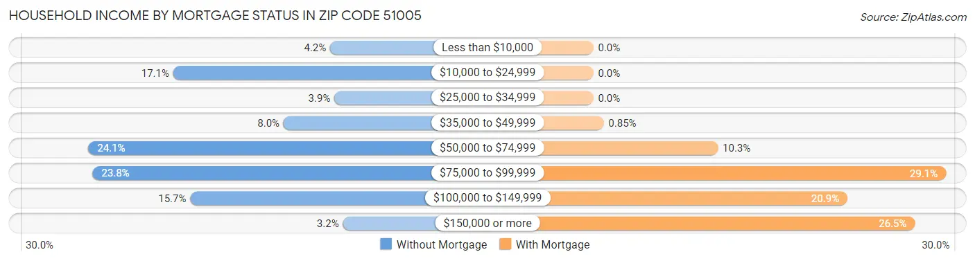 Household Income by Mortgage Status in Zip Code 51005
