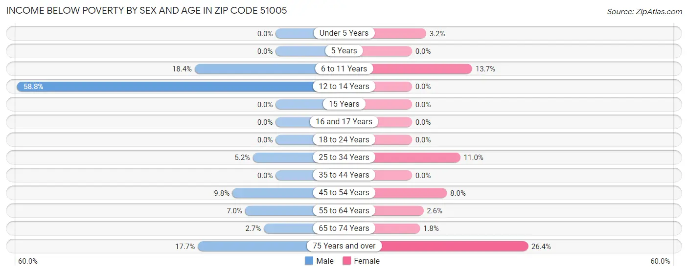 Income Below Poverty by Sex and Age in Zip Code 51005