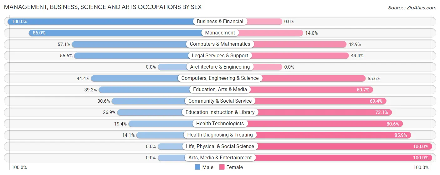 Management, Business, Science and Arts Occupations by Sex in Zip Code 51005