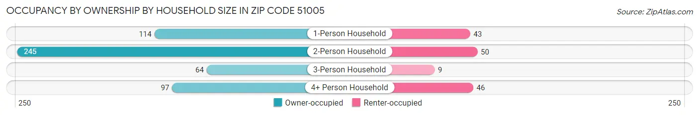 Occupancy by Ownership by Household Size in Zip Code 51005