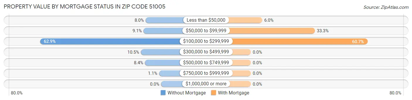 Property Value by Mortgage Status in Zip Code 51005