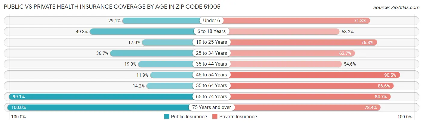 Public vs Private Health Insurance Coverage by Age in Zip Code 51005